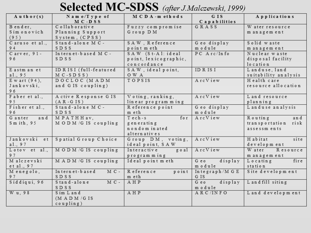 Selected MC-SDSS (after J.Malczewski, 1999)